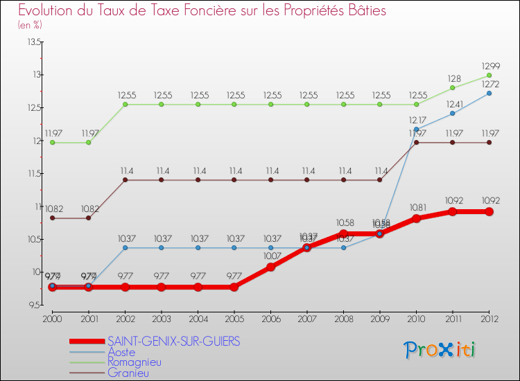 Evolution du taux de la taxe foncière sur le bati pour SAINT-GENIX-SUR-GUIERS et les communes proches de 2000 à 2012 Comparaison des taux de taxe foncière sur le bati pour SAINT-GENIX-SUR-GUIERS et les communes voisines de 2000 à 2012
