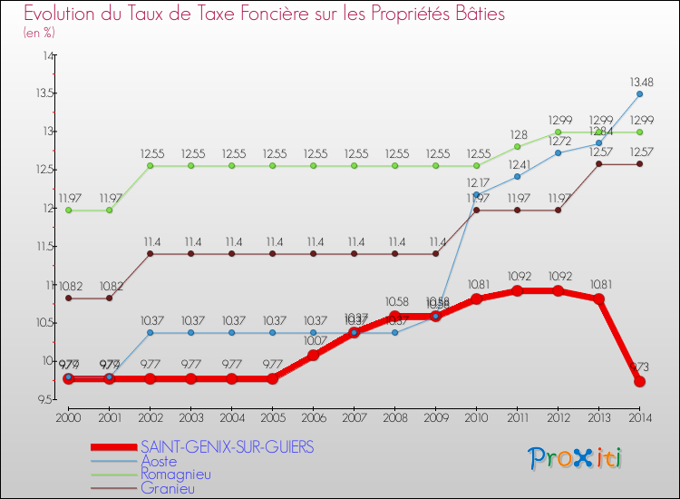 Evolution du taux de la taxe foncière sur le bati pour SAINT-GENIX-SUR-GUIERS et les communes proches de 2000 à 2014 Comparaison des taux de taxe foncière sur le bati pour SAINT-GENIX-SUR-GUIERS et les communes voisines de 2000 à 2014