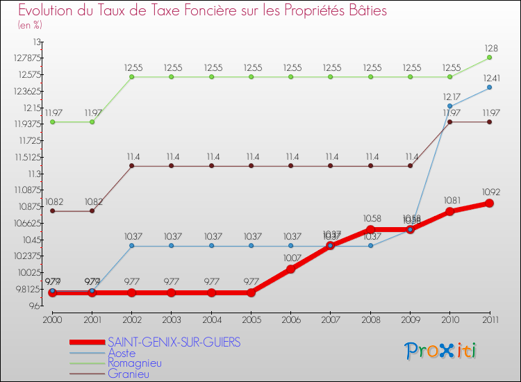 Evolution du taux de la taxe foncière sur le bati pour SAINT-GENIX-SUR-GUIERS et les communes proches Comparaison des taux de taxe foncière sur le bati pour SAINT-GENIX-SUR-GUIERS et les communes voisines