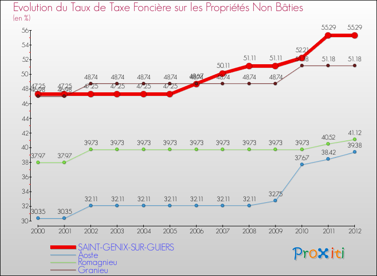 Evolution du taux de la taxe foncière sur les immeubles et terrains non batis pour SAINT-GENIX-SUR-GUIERS et les communes proches de 2000 à 2012 Comparaison des taux de la taxe foncière sur les immeubles et terrains non batis pour SAINT-GENIX-SUR-GUIERS et les communes voisines de 2000 à 2012