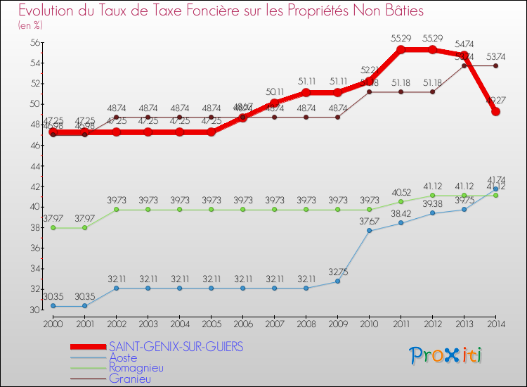 Evolution du taux de la taxe foncière sur les immeubles et terrains non batis pour SAINT-GENIX-SUR-GUIERS et les communes proches de 2000 à 2014 Comparaison des taux de la taxe foncière sur les immeubles et terrains non batis pour SAINT-GENIX-SUR-GUIERS et les communes voisines de 2000 à 2014