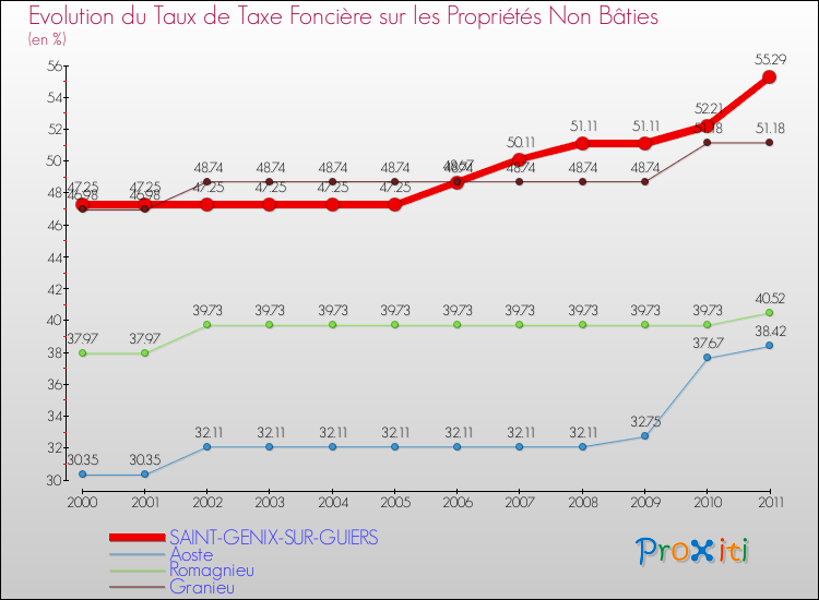 Evolution du taux de la taxe foncière sur les immeubles et terrains non batis pour SAINT-GENIX-SUR-GUIERS et les communes proches Comparaison des taux de la taxe foncière sur les immeubles et terrains non batis pour SAINT-GENIX-SUR-GUIERS et les communes voisines