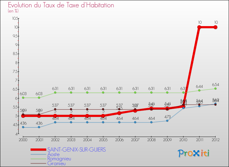 Evolution du taux de la taxe d'habitation pour SAINT-GENIX-SUR-GUIERS et les communes proches Comparaison des taux de la taxe d'habitation pour SAINT-GENIX-SUR-GUIERS et les communes voisines