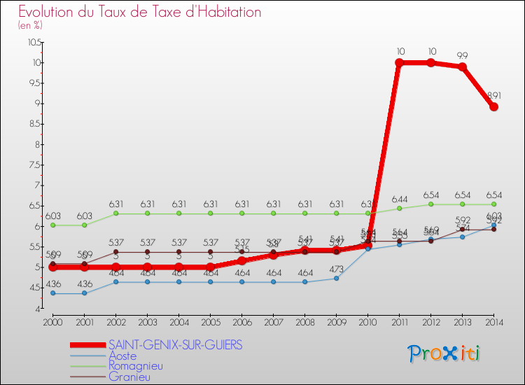 Evolution du taux de la taxe d'habitation pour SAINT-GENIX-SUR-GUIERS et les communes proches de 2000 à 2014 Comparaison des taux de la taxe d'habitation pour SAINT-GENIX-SUR-GUIERS et les communes voisines de 2000 à 2014