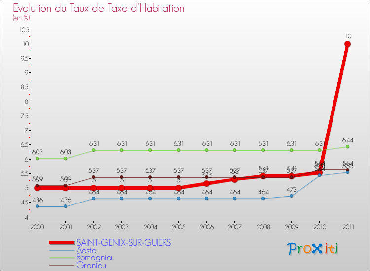 Evolution du taux de la taxe d'habitation pour SAINT-GENIX-SUR-GUIERS et les communes proches Comparaison des taux de la taxe d'habitation pour SAINT-GENIX-SUR-GUIERS et les communes voisines