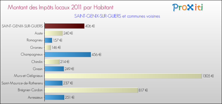 Montant des impôts locaux par Habitant pour SAINT-GENIX-SUR-GUIERS et les communes proches Comparaison des impôts locaux par habitant pour SAINT-GENIX-SUR-GUIERS et les communes voisines