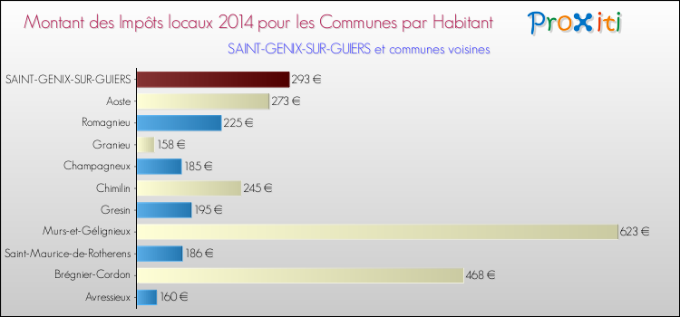Montant des impôts locaux par Habitant pour SAINT-GENIX-SUR-GUIERS et les communes proches en 2014 Comparaison des impôts locaux par habitant pour SAINT-GENIX-SUR-GUIERS et les communes voisines en 2014