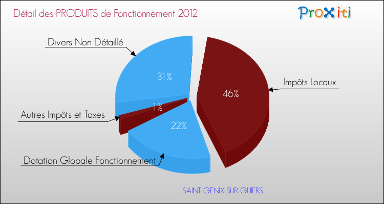 Décomposition du Budget de Fonctionnement 2012 de la commune de SAINT-GENIX-SUR-GUIERS Budget de Fonctionnement 2012 pour la commune de SAINT-GENIX-SUR-GUIERS