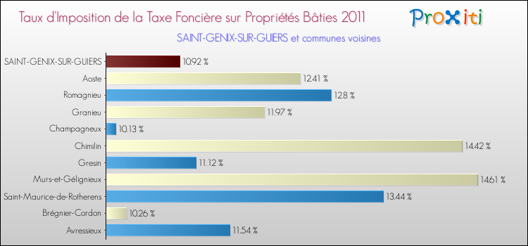 Taux d'imposition de la taxe foncière sur le bati 2011 pour SAINT-GENIX-SUR-GUIERS et les communes proches Comparaison des taux d'imposition de la taxe foncière sur le bati 2011 pour SAINT-GENIX-SUR-GUIERS et les communes voisines