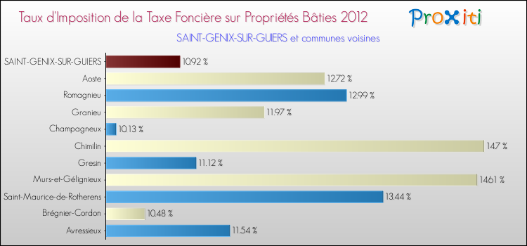 Taux d'imposition de la taxe foncière sur le bati 2012 pour SAINT-GENIX-SUR-GUIERS et les communes proches Comparaison des taux d'imposition de la taxe foncière sur le bati 2012 pour SAINT-GENIX-SUR-GUIERS et les communes voisines
