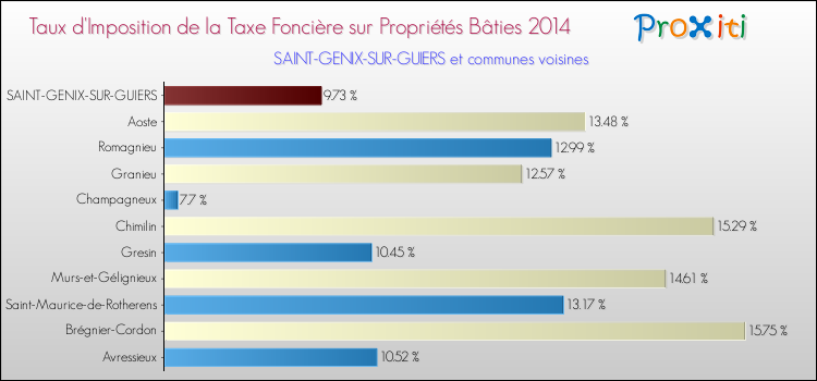 Taux d'imposition de la taxe foncière sur le bati 2014 pour SAINT-GENIX-SUR-GUIERS et les communes proches Comparaison des taux d'imposition de la taxe foncière sur le bati 2014 pour SAINT-GENIX-SUR-GUIERS et les communes voisines