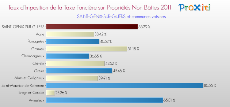Taux d'imposition de la taxe foncière sur les immeubles et terrains non batis 2011 pour SAINT-GENIX-SUR-GUIERS et les communes proches Comparaison des taux d'imposition de la taxe foncière sur les immeubles et terrains non batis 2011 pour SAINT-GENIX-SUR-GUIERS et les communes voisines