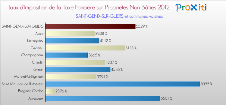 Taux d'imposition de la taxe foncière sur les immeubles et terrains non batis 2012 pour SAINT-GENIX-SUR-GUIERS et les communes proches Comparaison des taux d'imposition de la taxe foncière sur les immeubles et terrains non batis 2012 pour SAINT-GENIX-SUR-GUIERS et les communes voisines