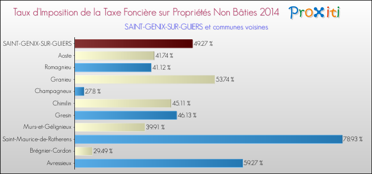 Taux d'imposition de la taxe foncière sur les immeubles et terrains non batis 2014 pour SAINT-GENIX-SUR-GUIERS et les communes proches Comparaison des taux d'imposition de la taxe foncière sur les immeubles et terrains non batis 2014 pour SAINT-GENIX-SUR-GUIERS et les communes voisines