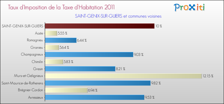 Taux d'imposition de la taxe d'habitation 2011 pour SAINT-GENIX-SUR-GUIERS et les communes proches Comparaison des taux d'imposition de la taxe d'habitation 2011 pour SAINT-GENIX-SUR-GUIERS et les communes voisines