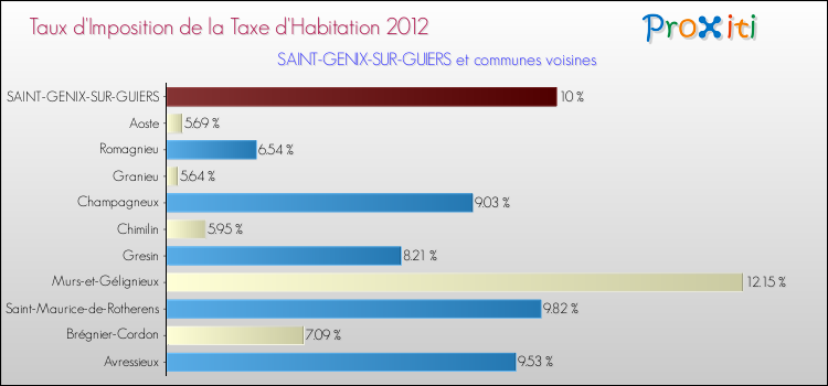 Taux d'imposition de la taxe d'habitation 2012 pour SAINT-GENIX-SUR-GUIERS et les communes proches Comparaison des taux d'imposition de la taxe d'habitation 2012 pour SAINT-GENIX-SUR-GUIERS et les communes voisines