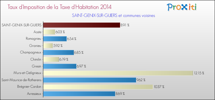 Taux d'imposition de la taxe d'habitation 2014 pour SAINT-GENIX-SUR-GUIERS et les communes proches Comparaison des taux d'imposition de la taxe d'habitation 2014 pour SAINT-GENIX-SUR-GUIERS et les communes voisines