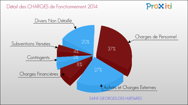 Décomposition des Charges de Fonctionnement 2014 de la commune de SAINT-GEORGES-DES-HURTIèRES Charges de Fonctionnement 2014 pour la commune de SAINT-GEORGES-DES-HURTIèRES