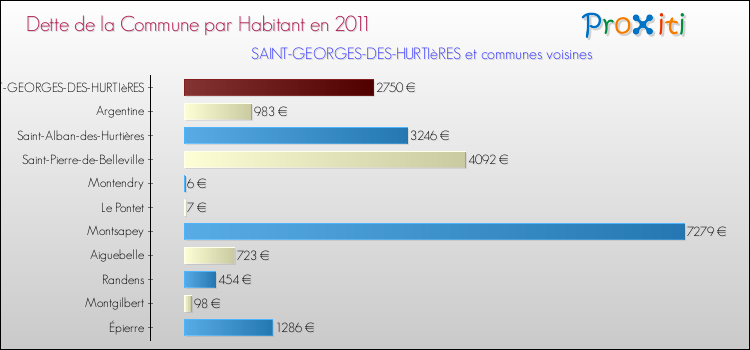 Dette par habitant de la commune en 2011 pour SAINT-GEORGES-DES-HURTIèRES et les communes proches Comparaison de la dette par habitant de la commune en 2011 pour SAINT-GEORGES-DES-HURTIèRES et les communes voisines