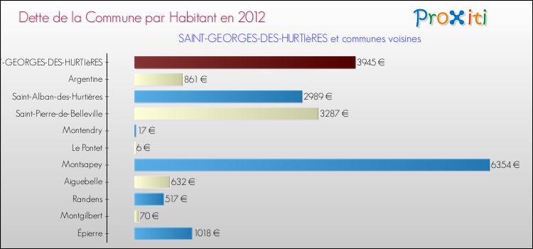 Dette par habitant de la commune en 2012 pour SAINT-GEORGES-DES-HURTIèRES et les communes proches Comparaison de la dette par habitant de la commune en 2012 pour SAINT-GEORGES-DES-HURTIèRES et les communes voisines