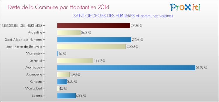 Dette par habitant de la commune en 2014 pour SAINT-GEORGES-DES-HURTIèRES et les communes proches Comparaison de la dette par habitant de la commune en 2014 pour SAINT-GEORGES-DES-HURTIèRES et les communes voisines