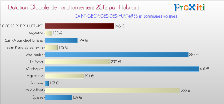 Montant des dotations globales de fonctionnement DGF par Habitant pour SAINT-GEORGES-DES-HURTIèRES et les communes proches Comparaison des des dotations globales de fonctionnement DGF par habitant pour SAINT-GEORGES-DES-HURTIèRES et les communes voisines