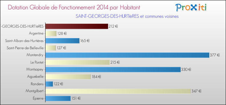 Montant des dotations globales de fonctionnement DGF par Habitant pour SAINT-GEORGES-DES-HURTIèRES et les communes proches en 2014. Comparaison des des dotations globales de fonctionnement DGF par habitant pour SAINT-GEORGES-DES-HURTIèRES et les communes voisines en 2014.