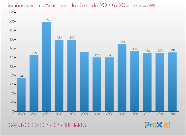 Evolution de l'annuité de la dette pour la commune de SAINT-GEORGES-DES-HURTIèRES de 2000 à 2012 Annuités de la dette pour SAINT-GEORGES-DES-HURTIèRES de 2000 à 2012