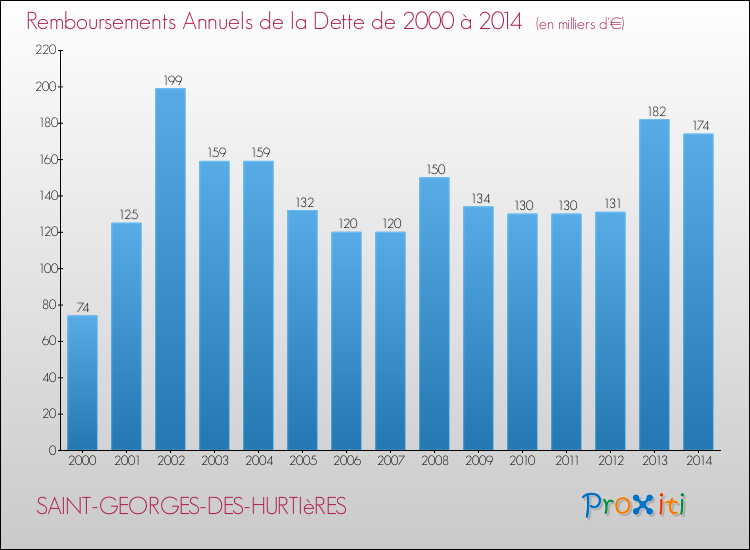 Evolution de l'annuité de la dette pour la commune de SAINT-GEORGES-DES-HURTIèRES de 2000 à 2014 Annuités de la dette pour SAINT-GEORGES-DES-HURTIèRES de 2000 à 2014
