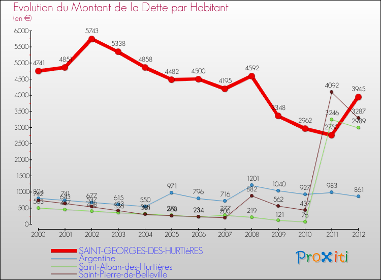 Evolution de la dette par habitant pour la commune de SAINT-GEORGES-DES-HURTIèRES et les communes proches de 2000 à 2012 Comparaison de la dette par habitant pour SAINT-GEORGES-DES-HURTIèRES et les communes voisines de 2000 à 2012