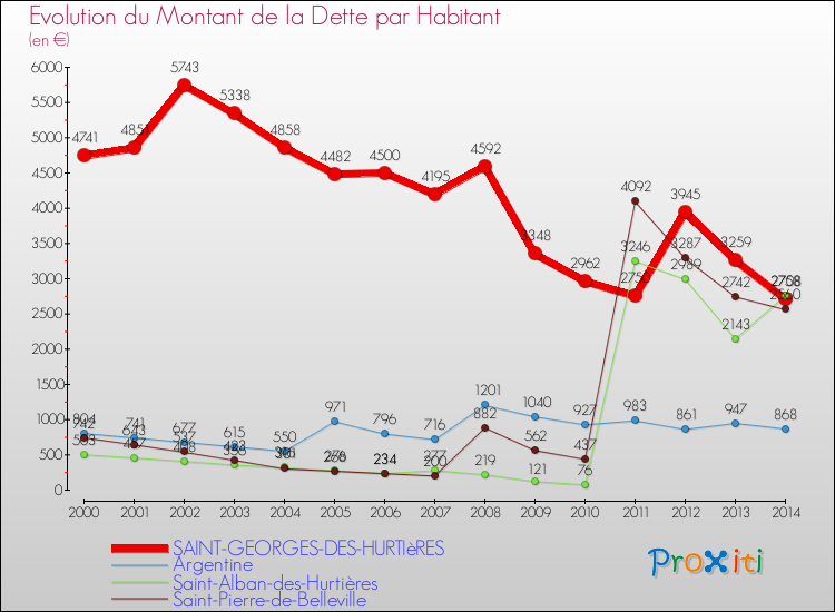Evolution de la dette par habitant pour la commune de SAINT-GEORGES-DES-HURTIèRES et les communes proches de 2000 à 2014 Comparaison de la dette par habitant pour SAINT-GEORGES-DES-HURTIèRES et les communes voisines de 2000 à 2014