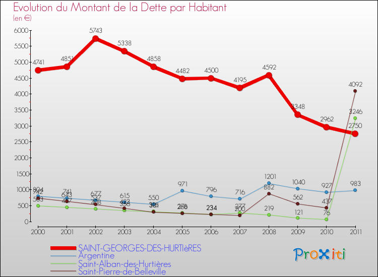 Evolution de la dette par habitant pour la commune de SAINT-GEORGES-DES-HURTIèRES et les communes proches Comparaison de la dette par habitant pour SAINT-GEORGES-DES-HURTIèRES et les communes voisines