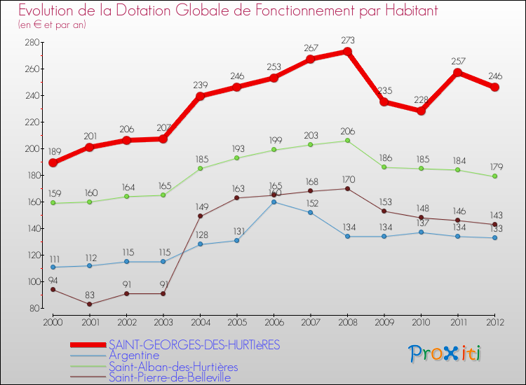 Evolution et montant de la dotation globale de fonctionnement par Habitant pour SAINT-GEORGES-DES-HURTIèRES et les communes proches Comparaison des dotations globales de fonctionnement par habitant pour SAINT-GEORGES-DES-HURTIèRES et les communes voisines