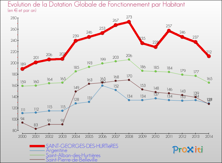 Evolution et montant de la dotation globale de fonctionnement par Habitant pour SAINT-GEORGES-DES-HURTIèRES et les communes proches de 2000 à 2014. Comparaison des dotations globales de fonctionnement par habitant pour SAINT-GEORGES-DES-HURTIèRES et les communes voisines de 2000 à 2014.