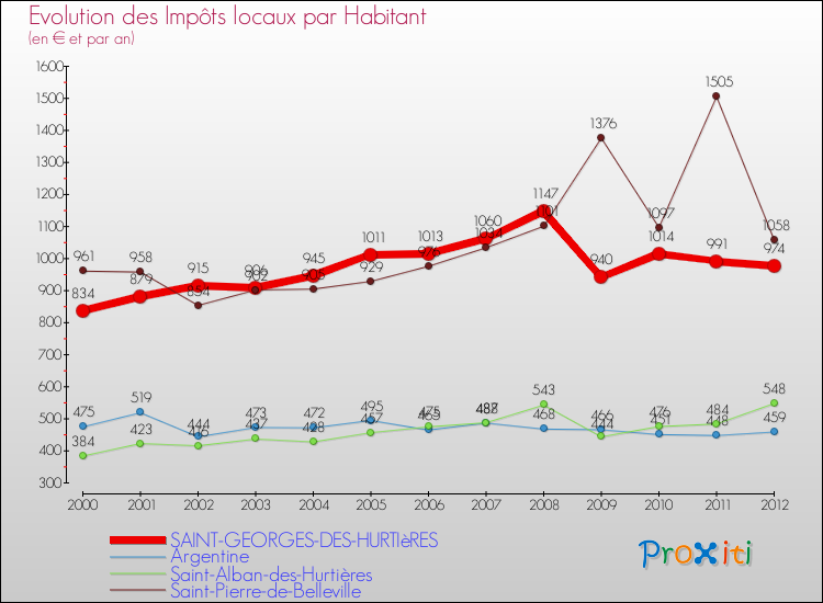 Evolution et montant des impôts locaux par Habitant pour SAINT-GEORGES-DES-HURTIèRES et les communes proches Comparaison des impôts locaux par habitant pour SAINT-GEORGES-DES-HURTIèRES et les communes voisines