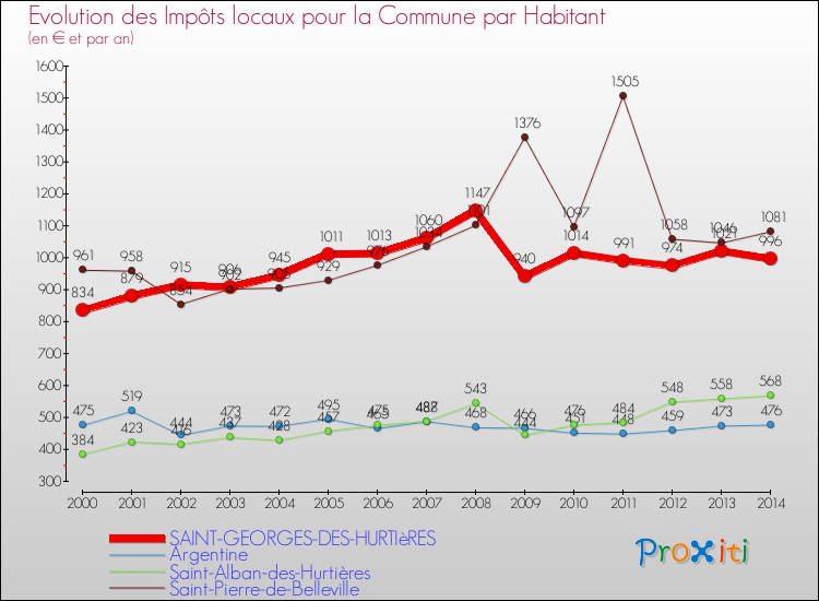 Evolution et montant des impôts locaux par Habitant pour SAINT-GEORGES-DES-HURTIèRES et les communes proches de 2000 à 2014 Comparaison des impôts locaux par habitant pour SAINT-GEORGES-DES-HURTIèRES et les communes voisines de 2000 à 2014