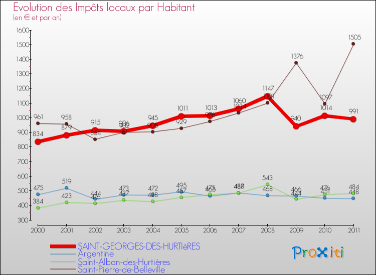 Evolution et montant des impôts locaux par Habitant pour SAINT-GEORGES-DES-HURTIèRES et les communes proches Comparaison des impôts locaux par habitant pour SAINT-GEORGES-DES-HURTIèRES et les communes voisines