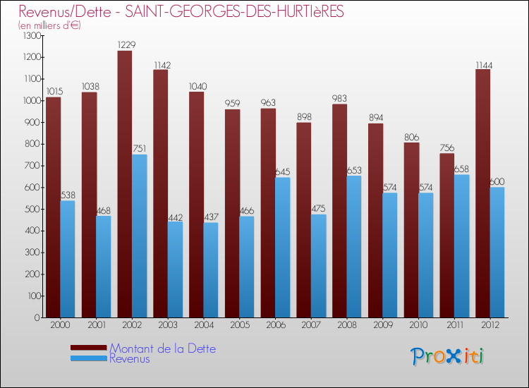 Evolution comparée de la dette et des revenus pour la commune de SAINT-GEORGES-DES-HURTIèRES de 2000 à 2012 Comparaison de la dette et des revenus pour SAINT-GEORGES-DES-HURTIèRES de 2000 à 2012