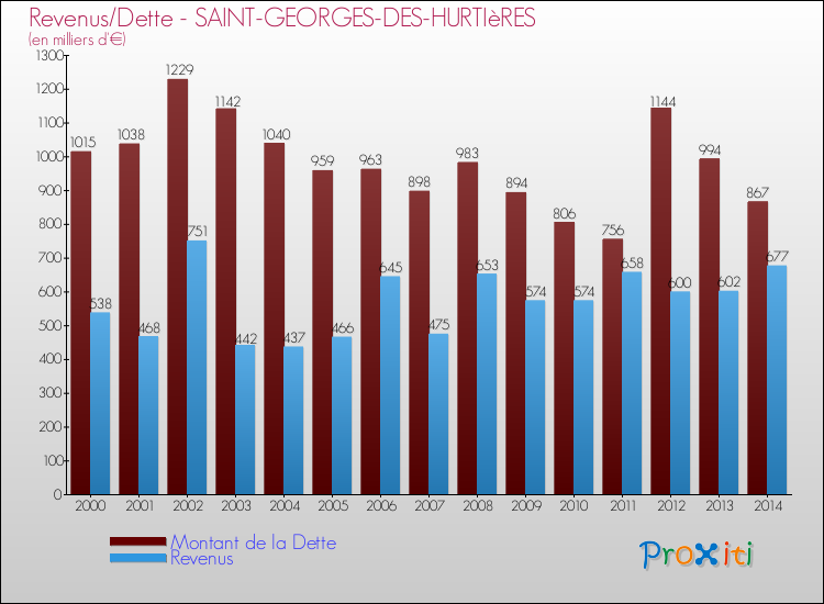 Evolution comparée de la dette et des revenus pour la commune de SAINT-GEORGES-DES-HURTIèRES de 2000 à 2014 Comparaison de la dette et des revenus pour SAINT-GEORGES-DES-HURTIèRES de 2000 à 2014