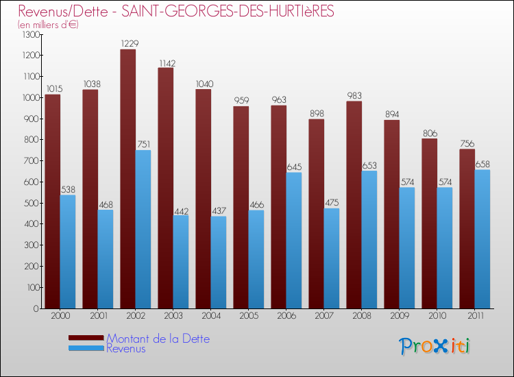 Evolution comparée de la dette et des revenus pour la commune de SAINT-GEORGES-DES-HURTIèRES de 2000 à 2011 Comparaison de la dette et des revenus pour SAINT-GEORGES-DES-HURTIèRES de 2000 à 2011