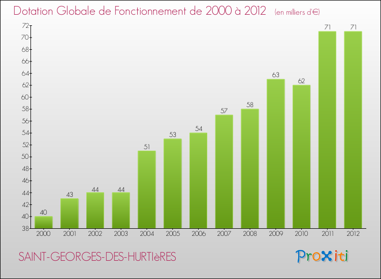 Evolution du montant de la Dotation Globale de Fonctionnement pour la commune de SAINT-GEORGES-DES-HURTIèRES de 2000 à 2012 Evolution du montant de la Dotation Globale de Fonctionnement pour SAINT-GEORGES-DES-HURTIèRES de 2000 à 2012