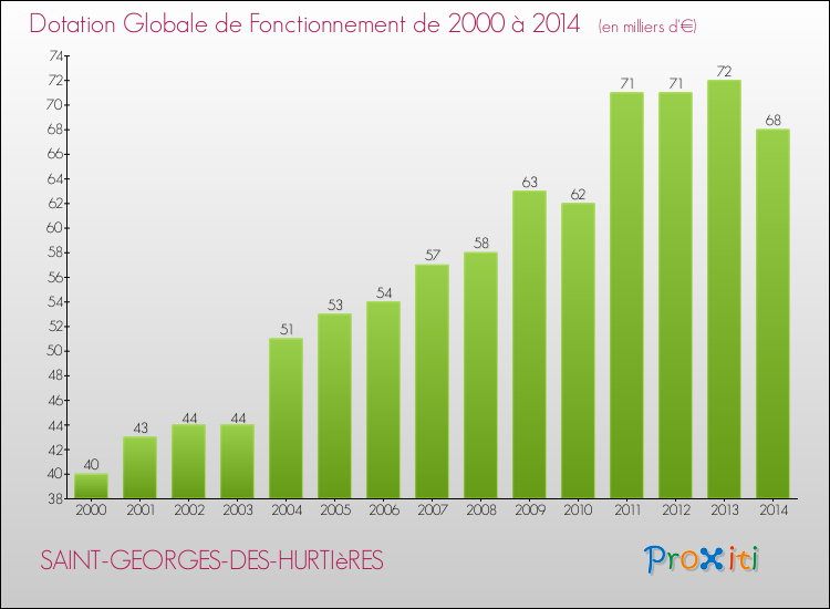 Evolution du montant de la Dotation Globale de Fonctionnement pour la commune de SAINT-GEORGES-DES-HURTIèRES de 2000 à 2014 Evolution du montant de la Dotation Globale de Fonctionnement pour SAINT-GEORGES-DES-HURTIèRES de 2000 à 2014