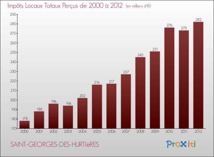 Evolution des Impôts Locaux pour la commune de SAINT-GEORGES-DES-HURTIèRES de 2000 à 2012 Evolution des Impôts Locaux pour SAINT-GEORGES-DES-HURTIèRES de 2000 à 2012