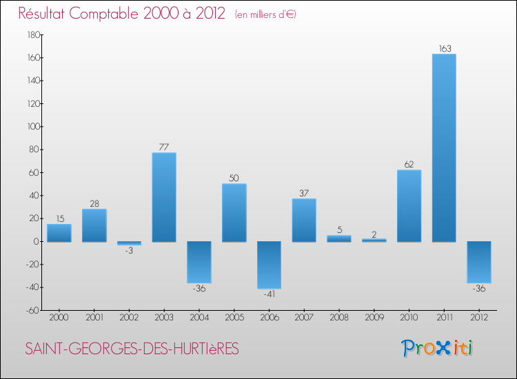 Evolution du résultat comptable pour la commune de SAINT-GEORGES-DES-HURTIèRES de 2000 à 2012 Evolution du résultat comptable pour SAINT-GEORGES-DES-HURTIèRES de 2000 à 2012