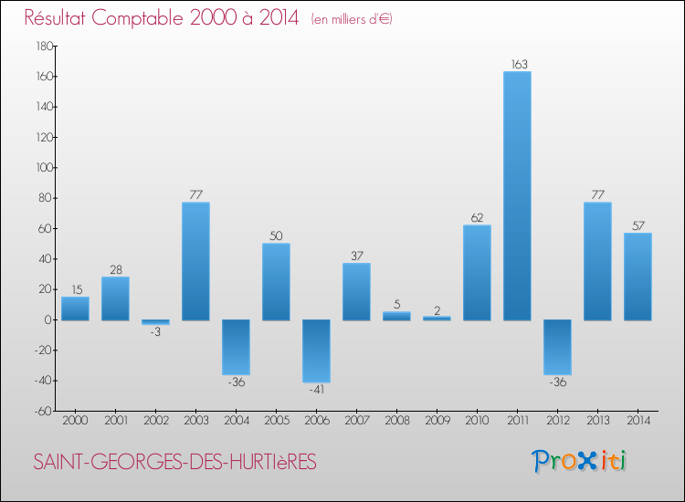 Evolution du résultat comptable pour la commune de SAINT-GEORGES-DES-HURTIèRES de 2000 à 2014 Evolution du résultat comptable pour SAINT-GEORGES-DES-HURTIèRES de 2000 à 2014