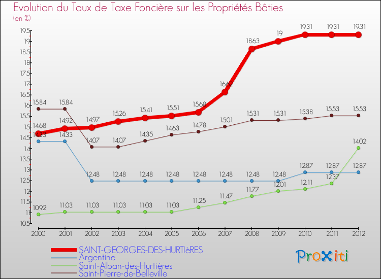 Evolution du taux de la taxe foncière sur le bati pour SAINT-GEORGES-DES-HURTIèRES et les communes proches de 2000 à 2012 Comparaison des taux de taxe foncière sur le bati pour SAINT-GEORGES-DES-HURTIèRES et les communes voisines de 2000 à 2012