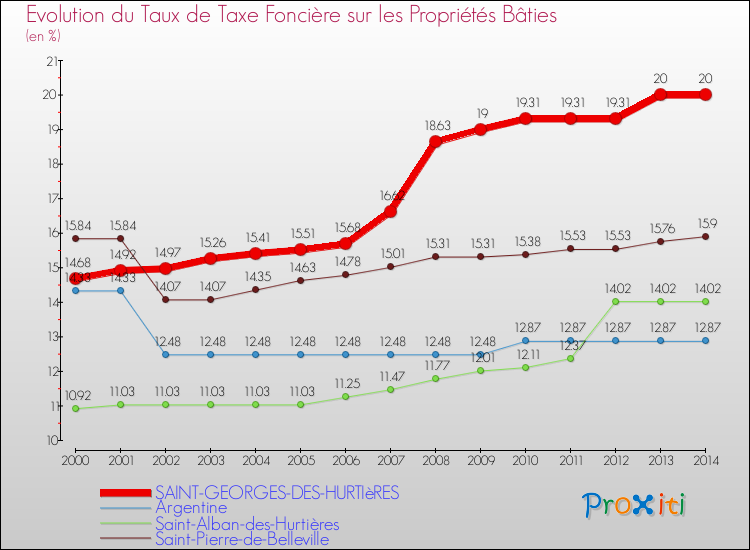 Evolution du taux de la taxe foncière sur le bati pour SAINT-GEORGES-DES-HURTIèRES et les communes proches de 2000 à 2014 Comparaison des taux de taxe foncière sur le bati pour SAINT-GEORGES-DES-HURTIèRES et les communes voisines de 2000 à 2014