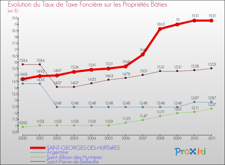 Evolution du taux de la taxe foncière sur le bati pour SAINT-GEORGES-DES-HURTIèRES et les communes proches Comparaison des taux de taxe foncière sur le bati pour SAINT-GEORGES-DES-HURTIèRES et les communes voisines