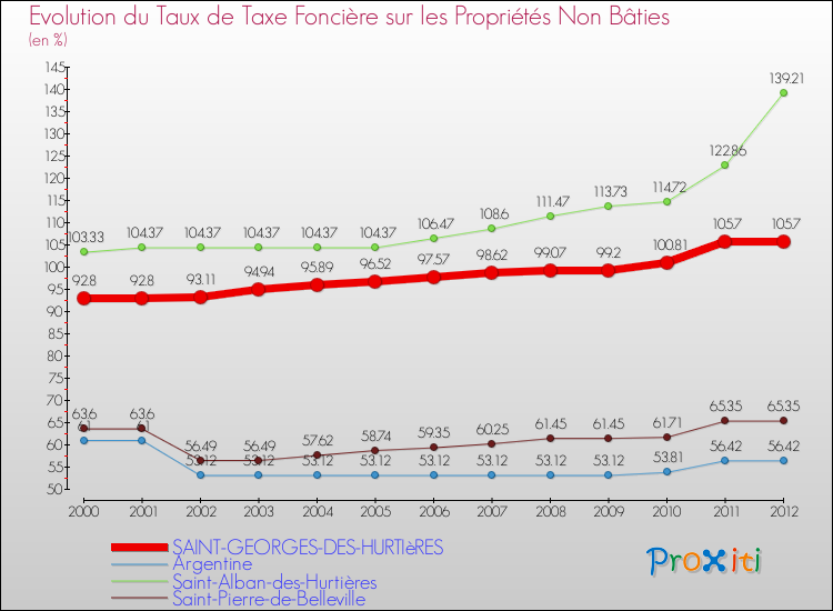 Evolution du taux de la taxe foncière sur les immeubles et terrains non batis pour SAINT-GEORGES-DES-HURTIèRES et les communes proches de 2000 à 2012 Comparaison des taux de la taxe foncière sur les immeubles et terrains non batis pour SAINT-GEORGES-DES-HURTIèRES et les communes voisines de 2000 à 2012