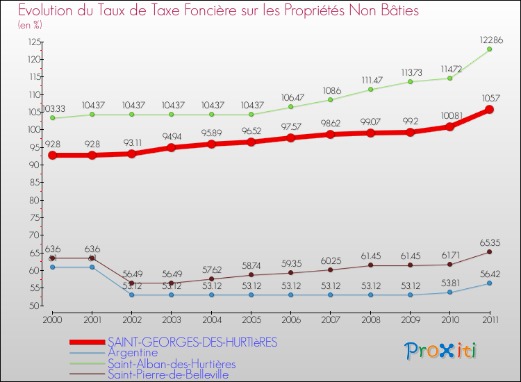 Evolution du taux de la taxe foncière sur les immeubles et terrains non batis pour SAINT-GEORGES-DES-HURTIèRES et les communes proches Comparaison des taux de la taxe foncière sur les immeubles et terrains non batis pour SAINT-GEORGES-DES-HURTIèRES et les communes voisines